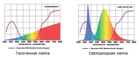 Кривая спектрального распределения для фильтра Roscolux R39 и спектры излучения галогенных и световых ламп.JPG
