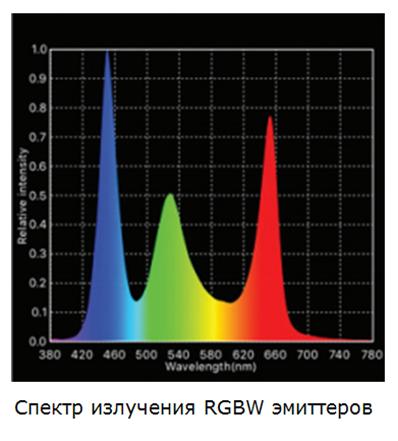 Спектр излучения RGBW эмиттеров.JPG