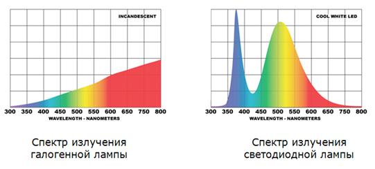 Спектры излучения галогенных и световых ламп.JPG