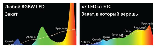 Спектр светодиодного профильного прожектора Source Four LED Series 2.JPG