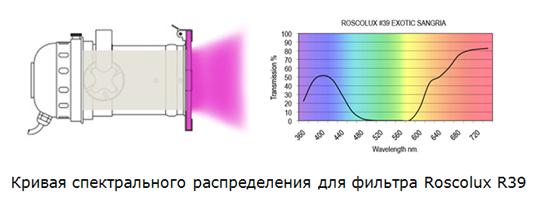 Кривая спектрального распределения для фильтра Roscolux R39.JPG